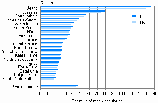 Appendix figure 4.   Foreign born population by region in 2009 and 2010