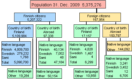 Appendix figure 2. Country of birth, citizenship and mother tongue of the population 31.12.2010
