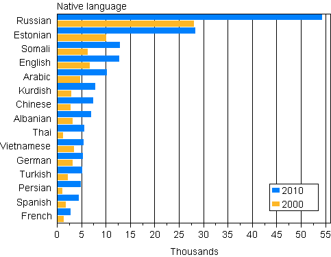 Appendix figure 3. The largest groups by native language 2000 and 2010