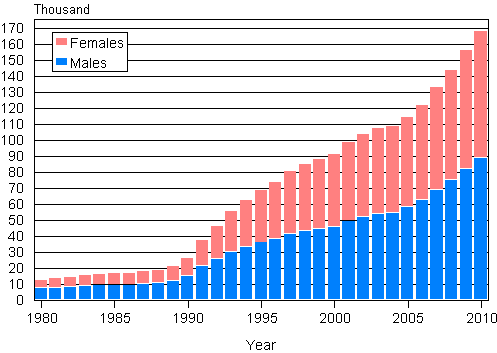 Appendix figure 4. Foreign nationals by sex 1980–2010