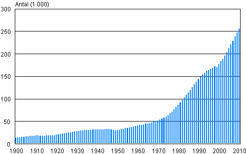 Antalet personer som fyllt 80 r i Finland ren 1900–2010