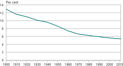 Appendix figure 3. Swedish-speakers' proportion of the population in 1900–2011