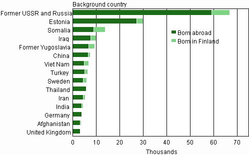 Largest groups of foreign origin among the Finnish population on 31 December 2011