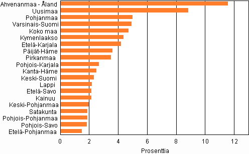 Ulkomaista syntyperää olevien osuus väkiluvusta 31.12.2011