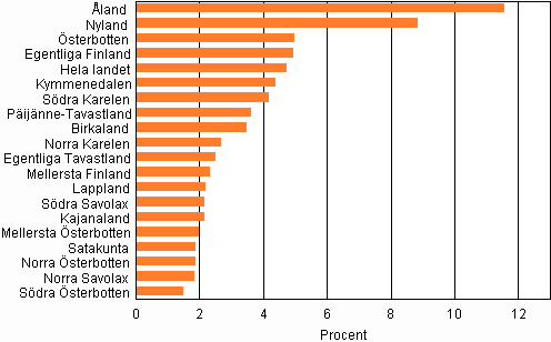 Andelen personer med utländsk härkomst av folkmängden 31.12.2011
