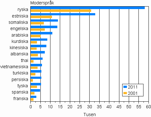 Figurbilaga 2. Strsta befolkningsgrupper med frmmande sprk som modersml 2001 och 2011