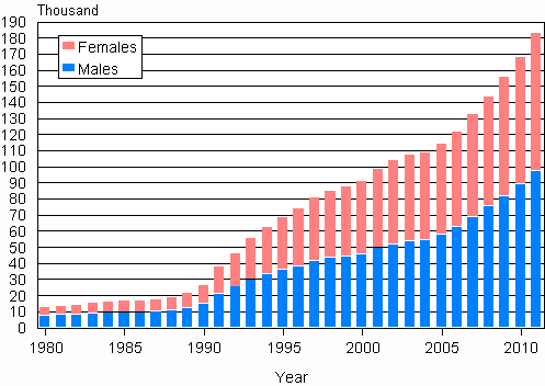 Appendix figure 3. Foreign nationals by sex 1980–2011