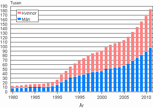 Figurbilaga 3. Utländska medborgare efter kön 1980–2011