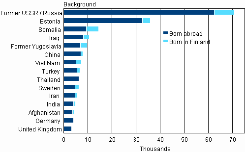 Appendix figure 3. Largest groups of foreign origin among the Finnish population on 31 December 2012