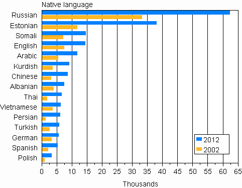 Appendix figure 2. The largest groups by native language 2002 and 2012