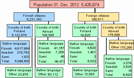 Appendix figure 4. Country of birth, citizenship and mother tongue of the population 31.12.2012