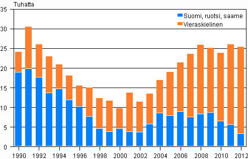Vkiluvun muutos idinkielen mukaan 1990–2012