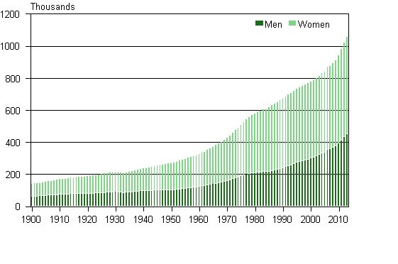 Number of persons aged 65 or over in Finland's population in 1900 to 2013