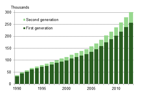 Population with foreign background in 1990–2013