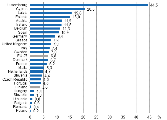 Share of foreign citizens in EU 27 countries (%) in 2012