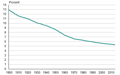 Figurbilaga 1. Den svenskspråkiga befolkningens andel av hela befolkningen 1900–2014