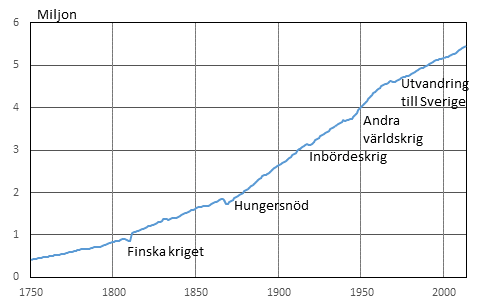 Figurbilaga 1. Finlands befolkning 1750–2014