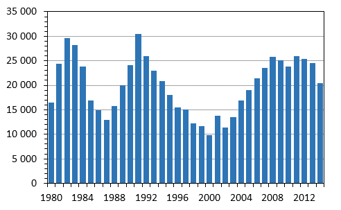 Change in the population in 1980 to 2014, persons