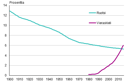 Liitekuvio 1. Ruotsinkielisten ja vieraskielisten osuus väestöstä 1900–2015