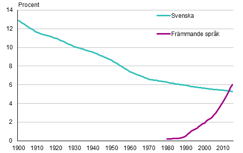 Figurbilaga 1. Den svenskspråkiga befolkningens andel och andelen personer med främmande språk som modersmål av hela befolkningen 1900–2015