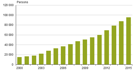 Appendix figure 2. Finnish citizens with dual nationality in 2000 to 2015