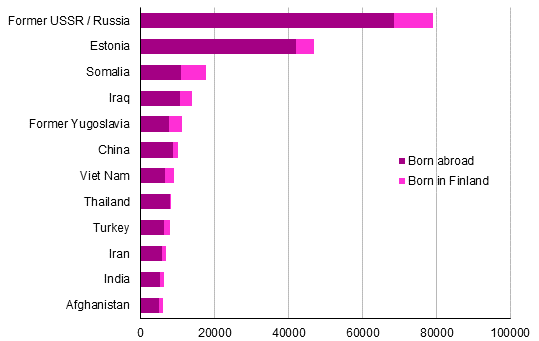 Largest groups of foreign background among the Finnish population on 31 December 2015