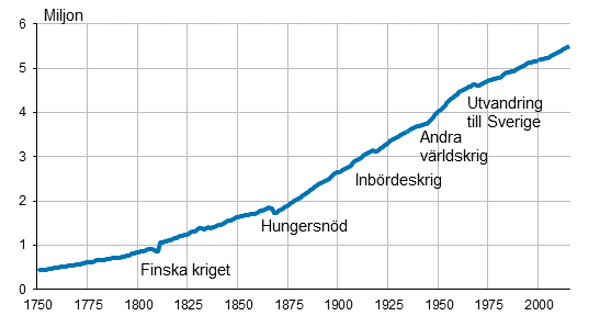 Figurbilaga 1. Finlands befolkning 1750–2015