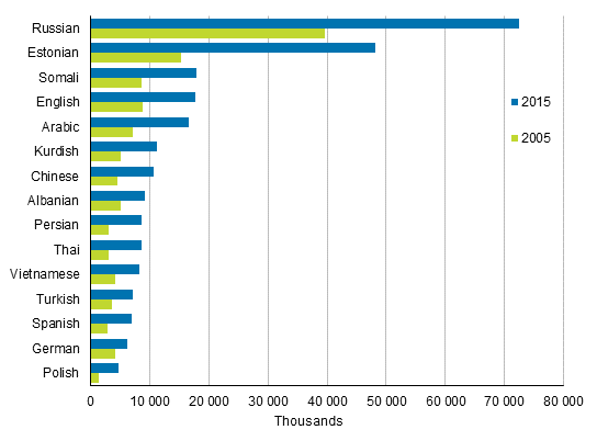 Appendix figure 2. The largest groups by native language 2005 and 2015