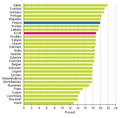 Andelen 65 år fyllda av befolkningen i EU28-länderna i slutet av år 2014