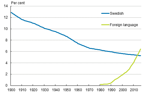 Appendix figure 1. Swedish-speakers' and foreign-language speakers proportion of the population in 1900–2016