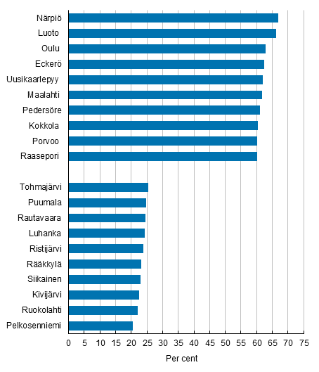Share of persons living in their municipality of birth in certain municipalities on 31 December 2016