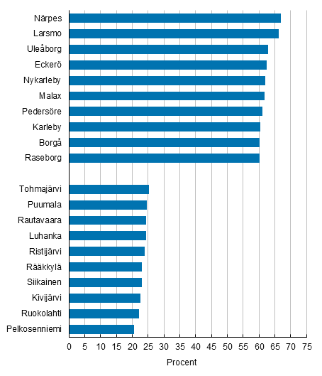 Andelen personer som bor i sin fdelsekommun gllande vissa kommuner 31.12.2016