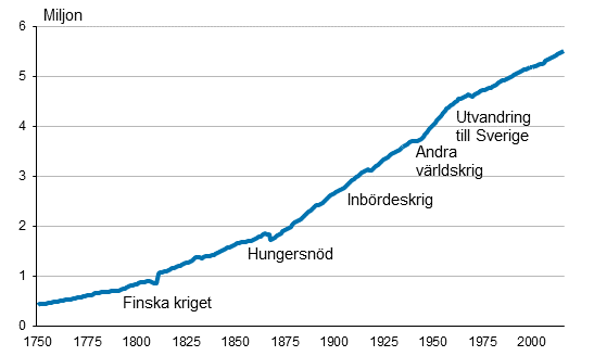 Figurbilaga 1. Finlands befolkning 1750–2016