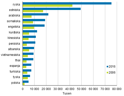 Figurbilaga 2. Största befolkningsgrupper med främmande språk som modersmål 2006 och 2016