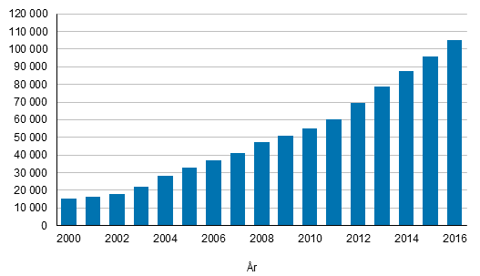 Antal personer med dubbelt medborgarskap i Finland åren 2000–2016