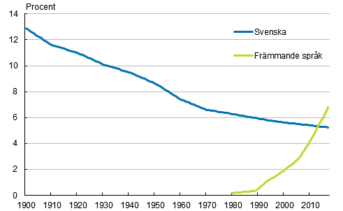 Figurbilaga 1. Den svenskspråkiga befolkningens andel och andelen personer med främmande språk som modersmål av hela befolkningen 1900–2017