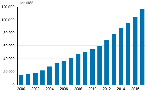 Liitekuvio 2. Suomen kansalaiset, joilla kaksoiskansalaisuus 2000-2017