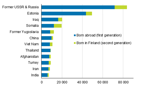 Appendix figure 2. Largest groups with foreign background 2017