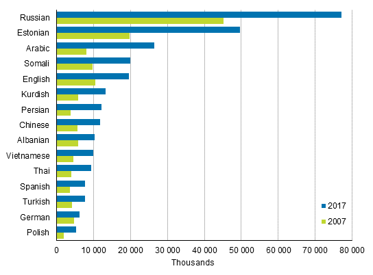 Appendix figure 2. The largest groups by native language 2007 and 2017