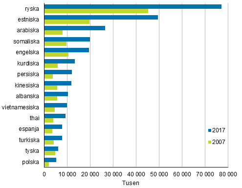Figurbilaga 2. Största befolkningsgrupper med främmande språk som modersmål 2007 och 2017
