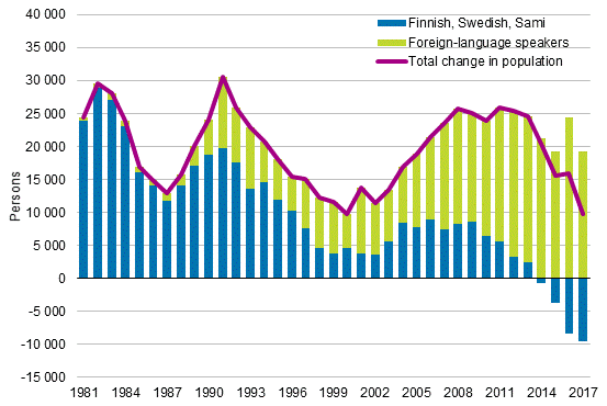 Change in the population by native language in 1981 to 2017