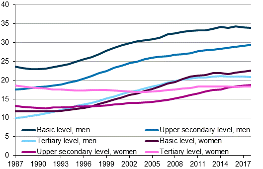 Share of childless men and women aged 45 to 49 by level of education in 1987 to 2018, per cent