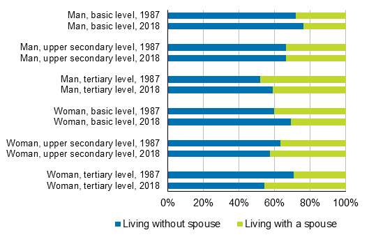 Childless men and women aged 45 to 49 by education and family status in 1987 and 2018
