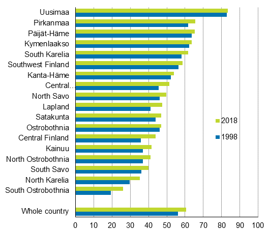 Share of population in Mainland Finland living in core urban areas by region in 1998 and 2018