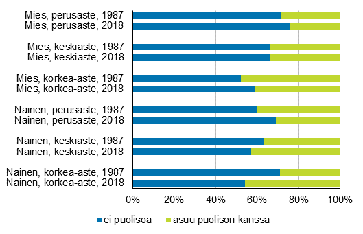 45-49-vuotiaiden lapsettomat miehet ja naiset koulutuksen ja perheaseman mukaan 1987 ja 2018