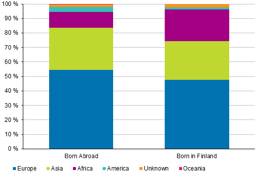 Persons of foreign background by background continent in 2018