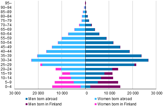 Persons with foreign background by age and gender in 2018