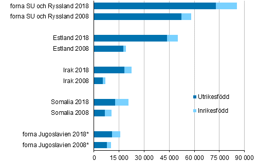 Antalet personer frn de fem strsta bakgrundslnderna r 2018, i befolkningen 2008 och 2018
