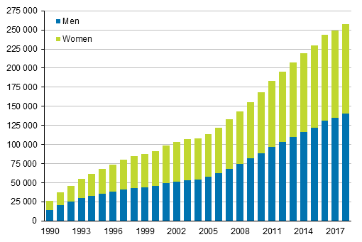 Appendix figure 3. Foreign nationals by sex 1990–2018