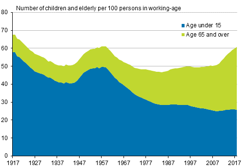 Demographic dependency ratio in 1917–2018